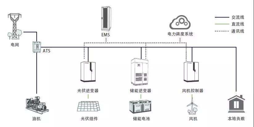 凯发K8官网光伏+储能系统的四种应用场景介绍