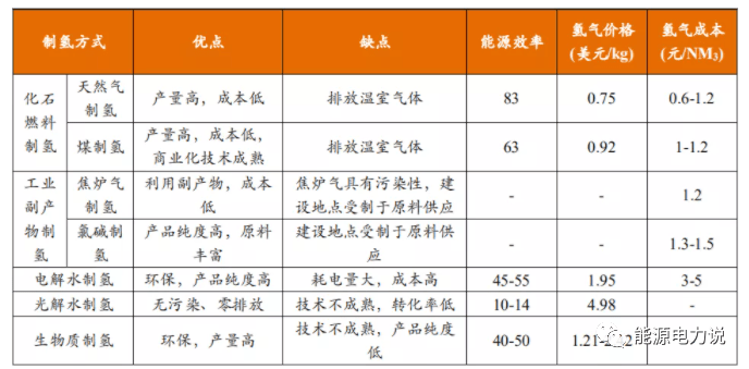 凯发k8娱乐官网四大制氢方式及降成本途径