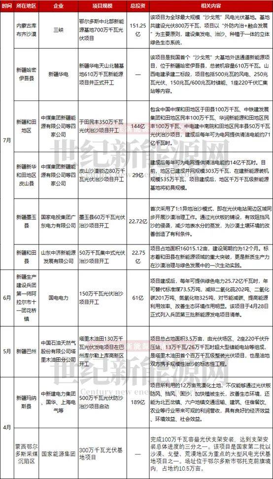 k8凯发-超620亿！293GW！光伏治沙项目新进展