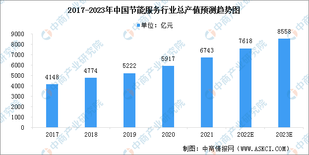 凯发K8官网2023年中国综合能源服务行业市场现状预测分析（图）